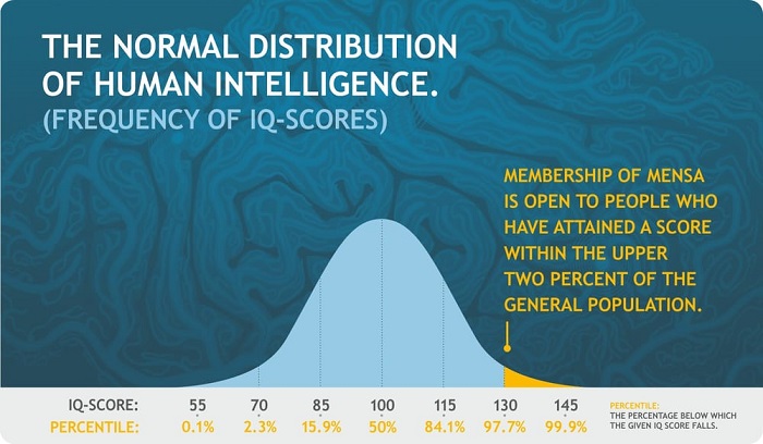 Distribution of IQ